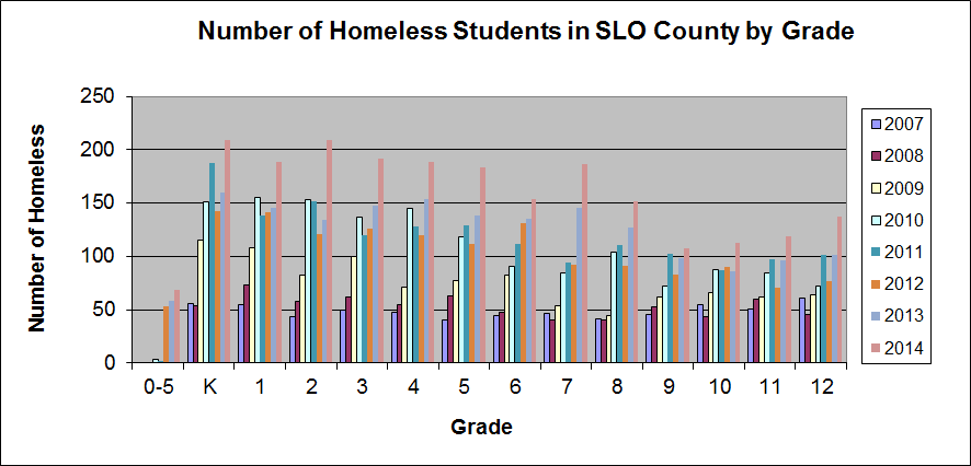 Number of Homeless Students in SLO by Grade