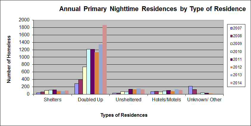 Annual Primary Nighttime Residences by Type of Residence