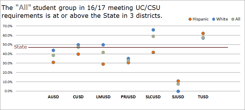 The "All" student group in 16/17 meeting UC/CSU requirements is at or above the State in 3 districts.