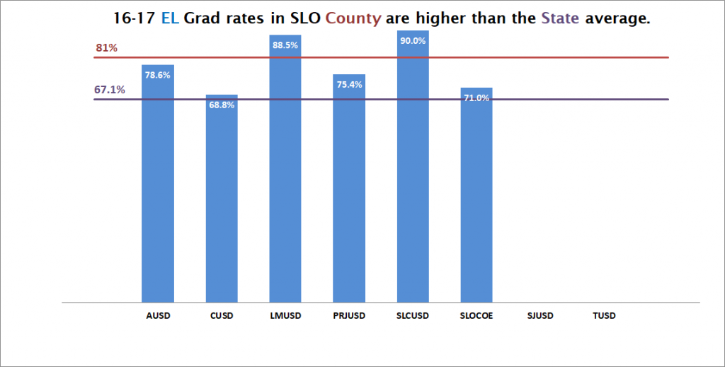 16-17 EL Grad rates in SLO County are higher than the State average.