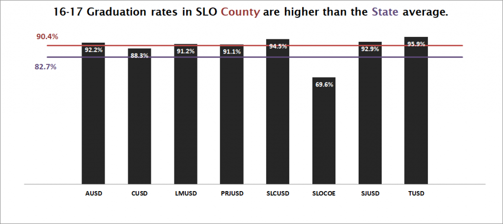 16-17 Graduation rates in SLO County are higher than the State average.